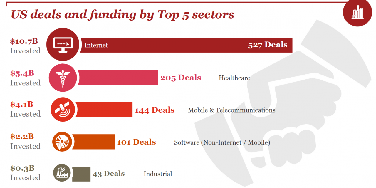 Венчурные инвестиции в 5 крупнейших отраслей в 3Q18. Всего стартапы США получили за квартал $28 млрд. Кадр из MoneyTree Report, подготовленного PwC и CB Insights